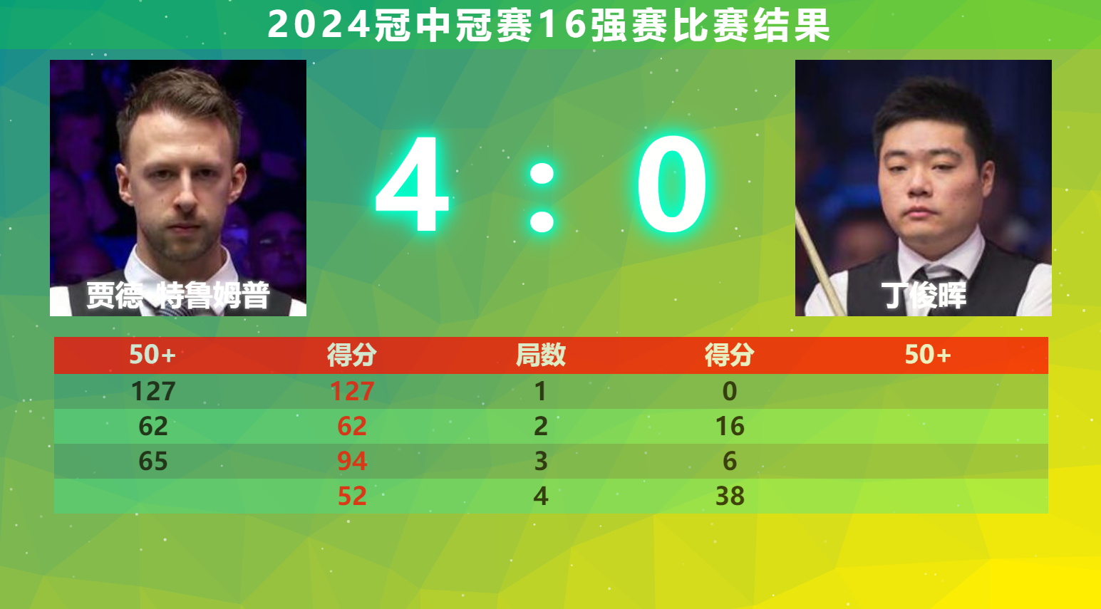 联合杯碾压年终总决赛,鲁德惊艳四座 联合杯碾压年终总决赛,鲁德惊艳四座